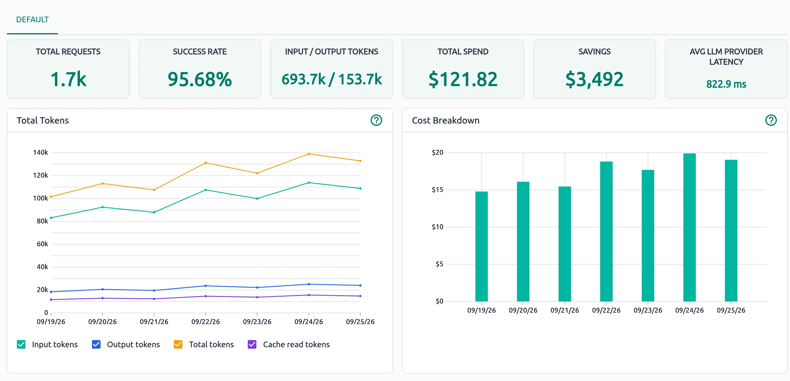 OptScale AI Default dashboard tab with summary metric cards above the Total Tokens and Cost Breakdown charts