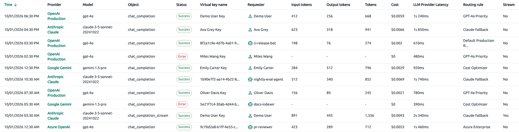 OptScale AI Traces table with request time, provider, model, status, tokens, cost, and routing rule