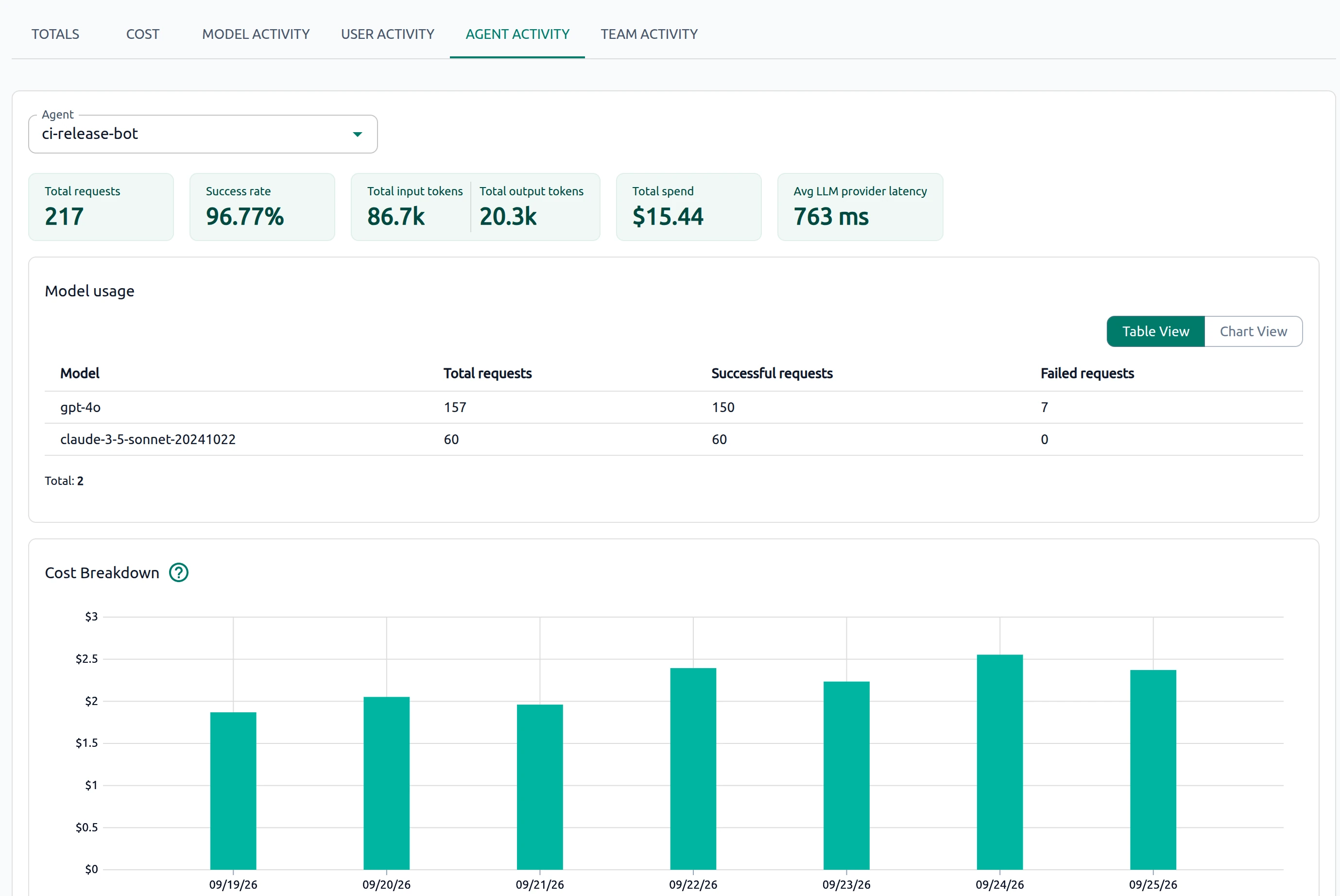 OptScale AI Usage and Cost Agent Activity tab with agent-scoped metrics and charts