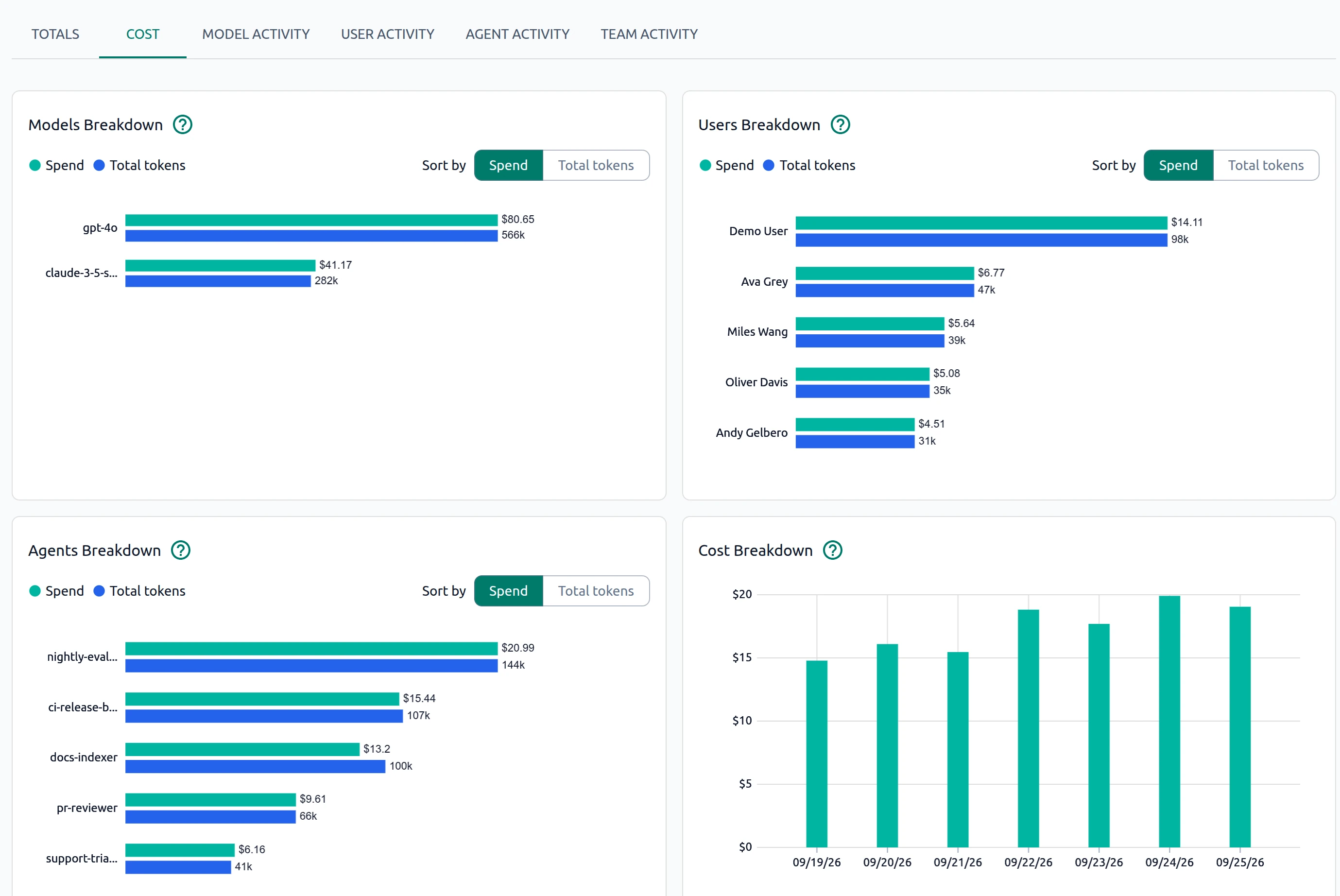 OptScale AI Usage and Cost Cost tab with model and user breakdown charts