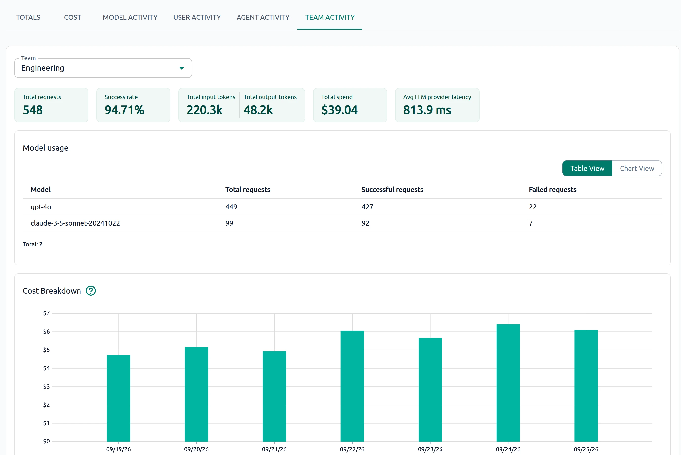 OptScale AI Usage and Cost Team Activity tab with team-scoped metrics and charts