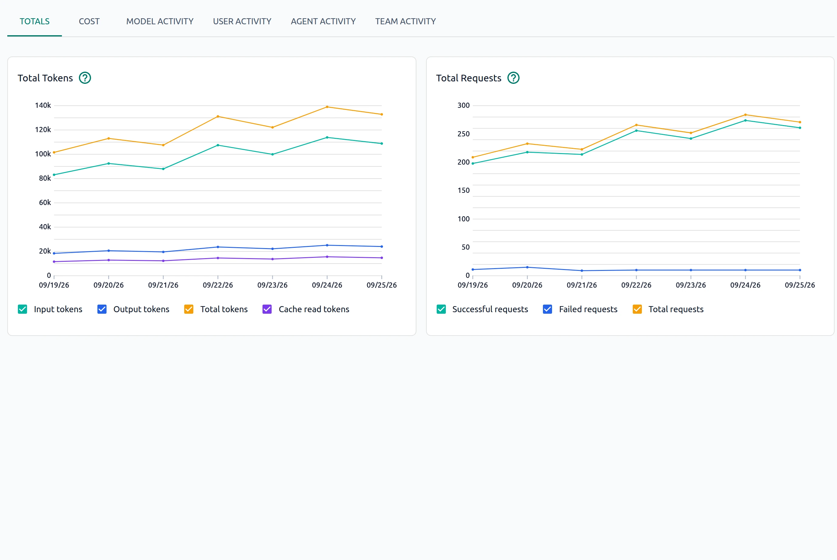 OptScale AI Usage and Cost Totals tab with summary metrics and token and request charts