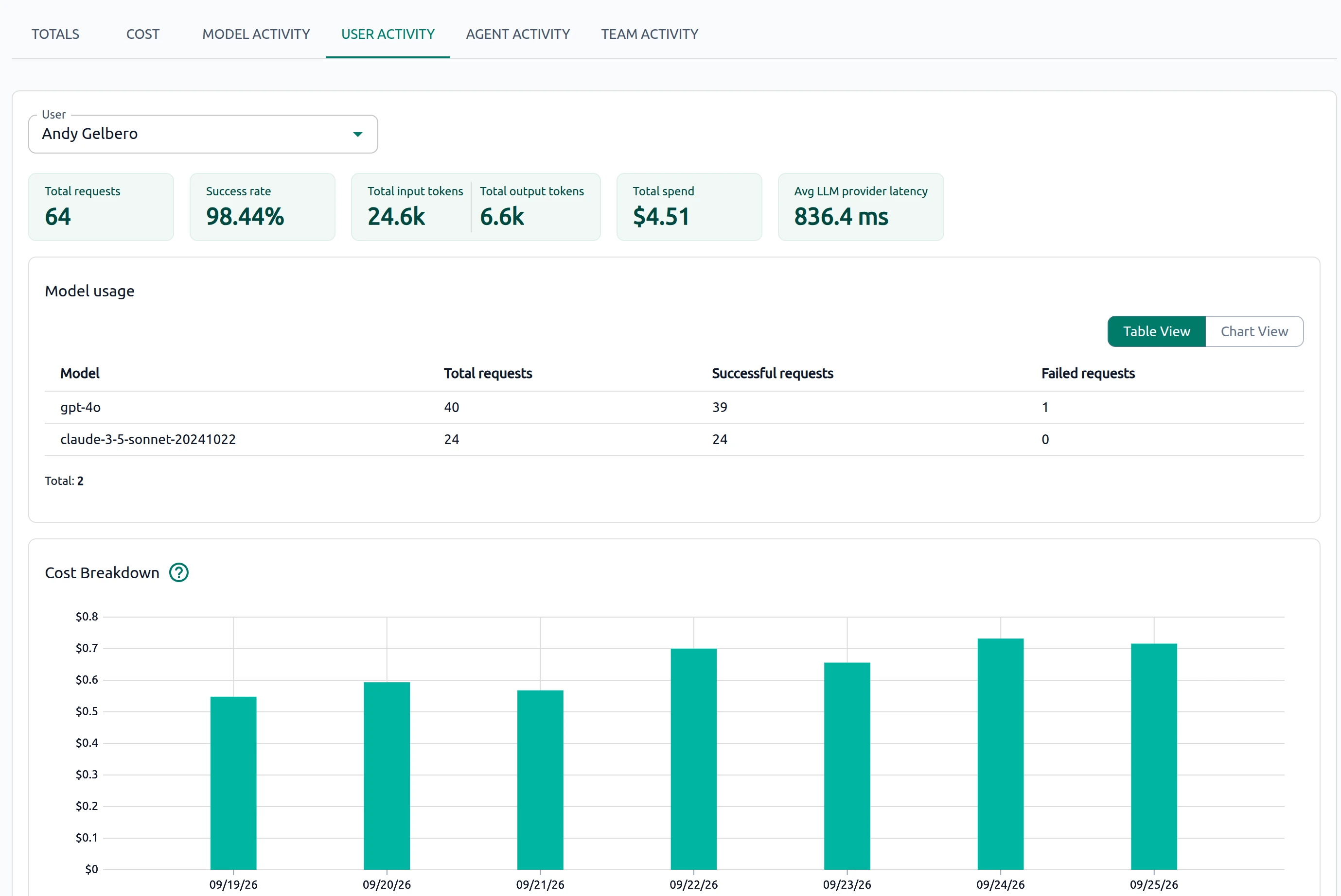 OptScale AI Usage and Cost User Activity tab with user-scoped metrics and charts