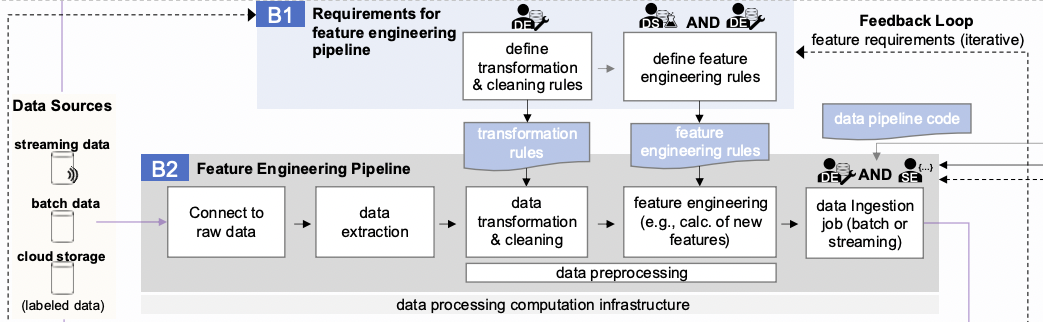 MLOps scheme that relates to feature engineering