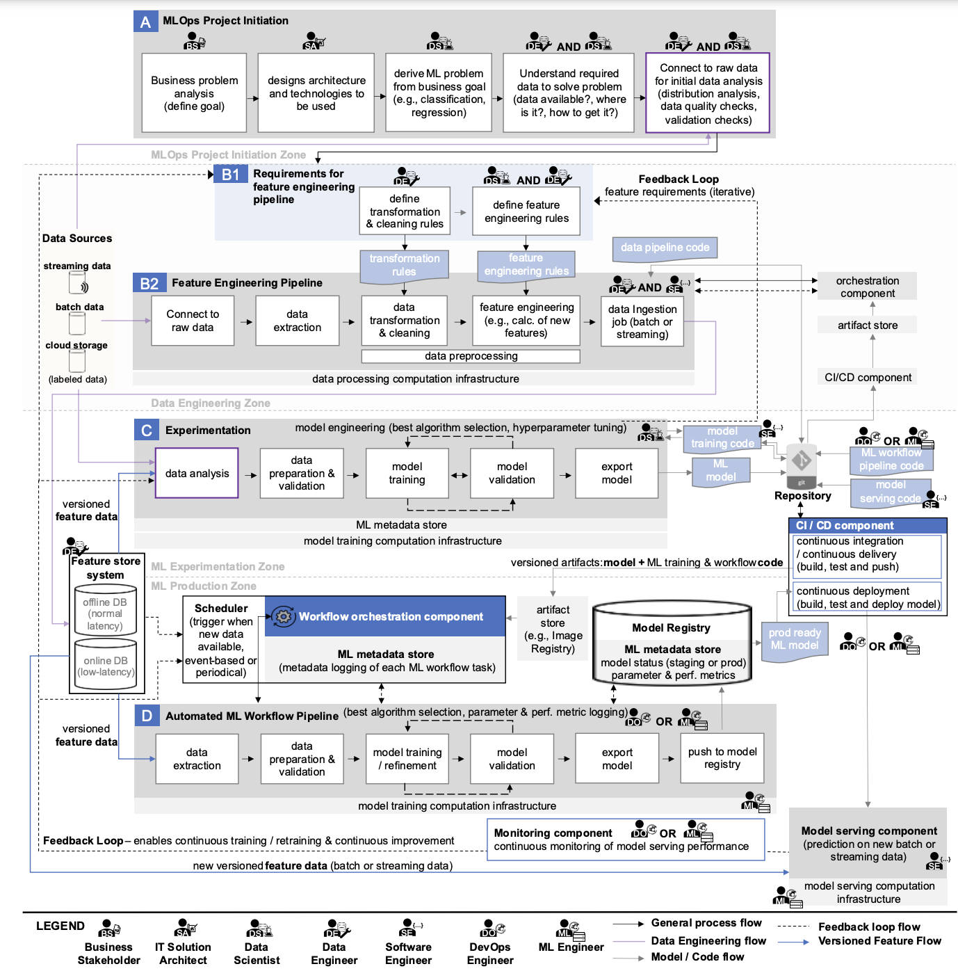 MLOps data artifacts