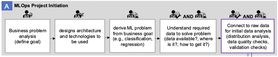 MLOps Project Initiation block_A