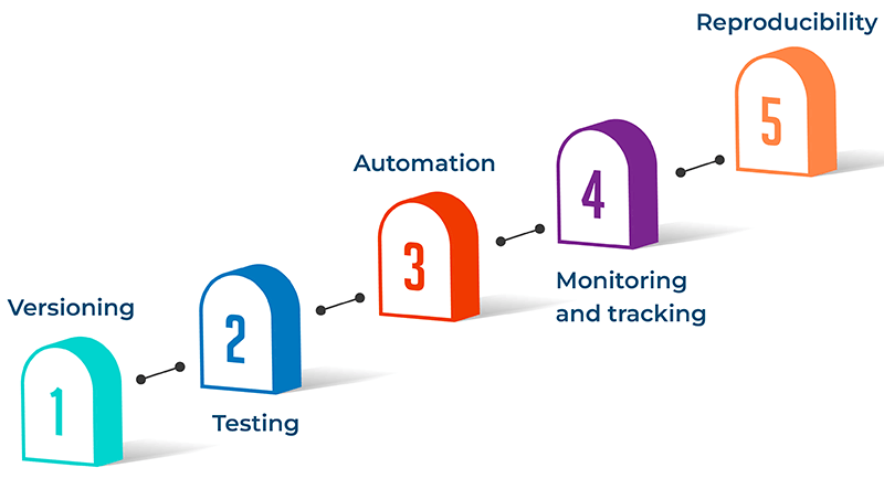 Key MLOps principles and Best practices for robust ML operations