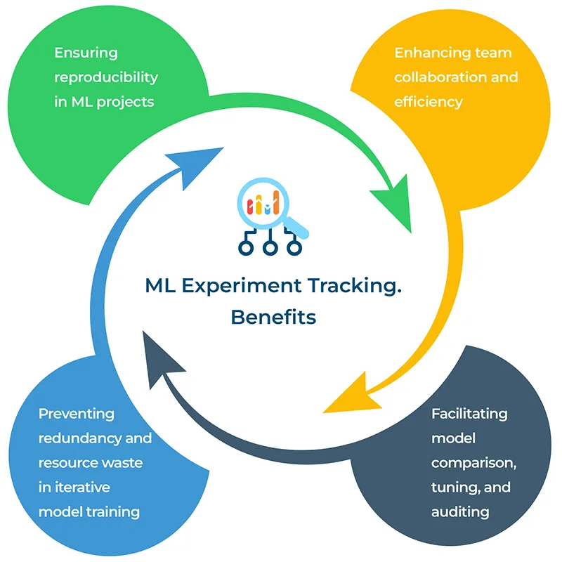 Benefits of ML Experiment Tracking