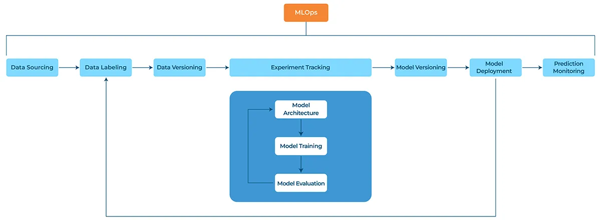 ML Experiment Tracking vs. MLOps