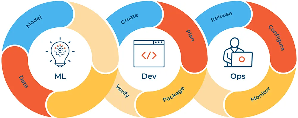 DevOps vs. MLOps